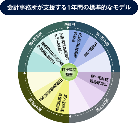 会計事務所が支援する1年間の標準的なモデル