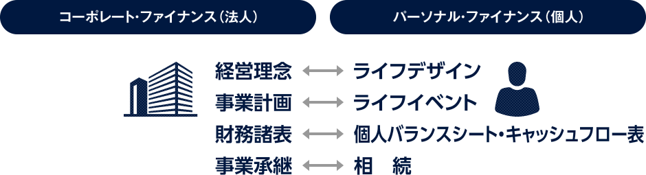 コーポレート・ファイナンス（法人）パーソナル・ファイナンス（個人）