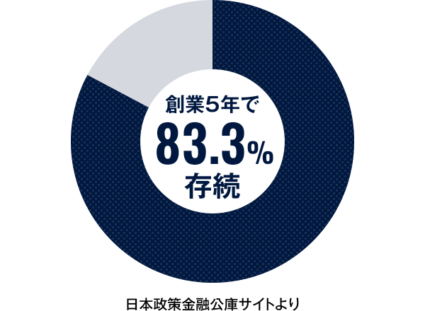 創業5年で83.3％存続